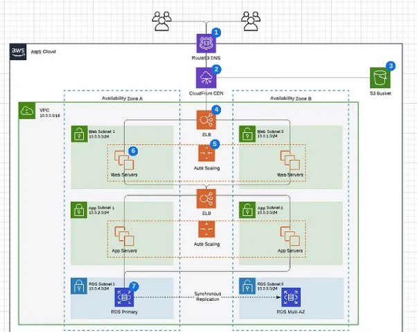 Cloud IT Systems...